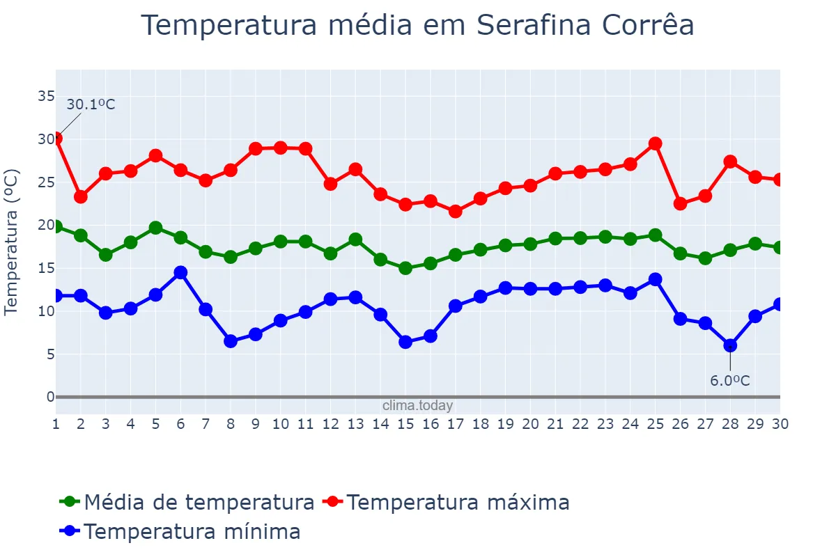 Temperatura em abril em Serafina Corrêa, RS, BR