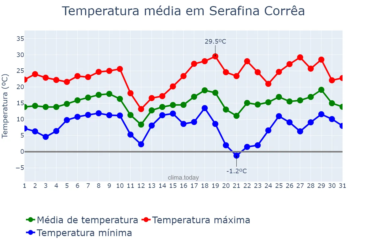Temperatura em agosto em Serafina Corrêa, RS, BR