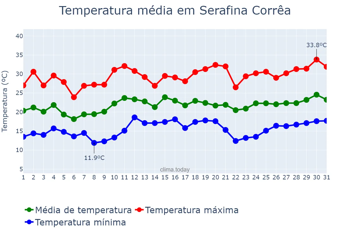 Temperatura em dezembro em Serafina Corrêa, RS, BR