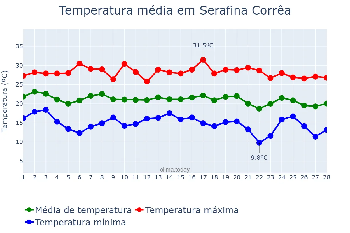 Temperatura em fevereiro em Serafina Corrêa, RS, BR