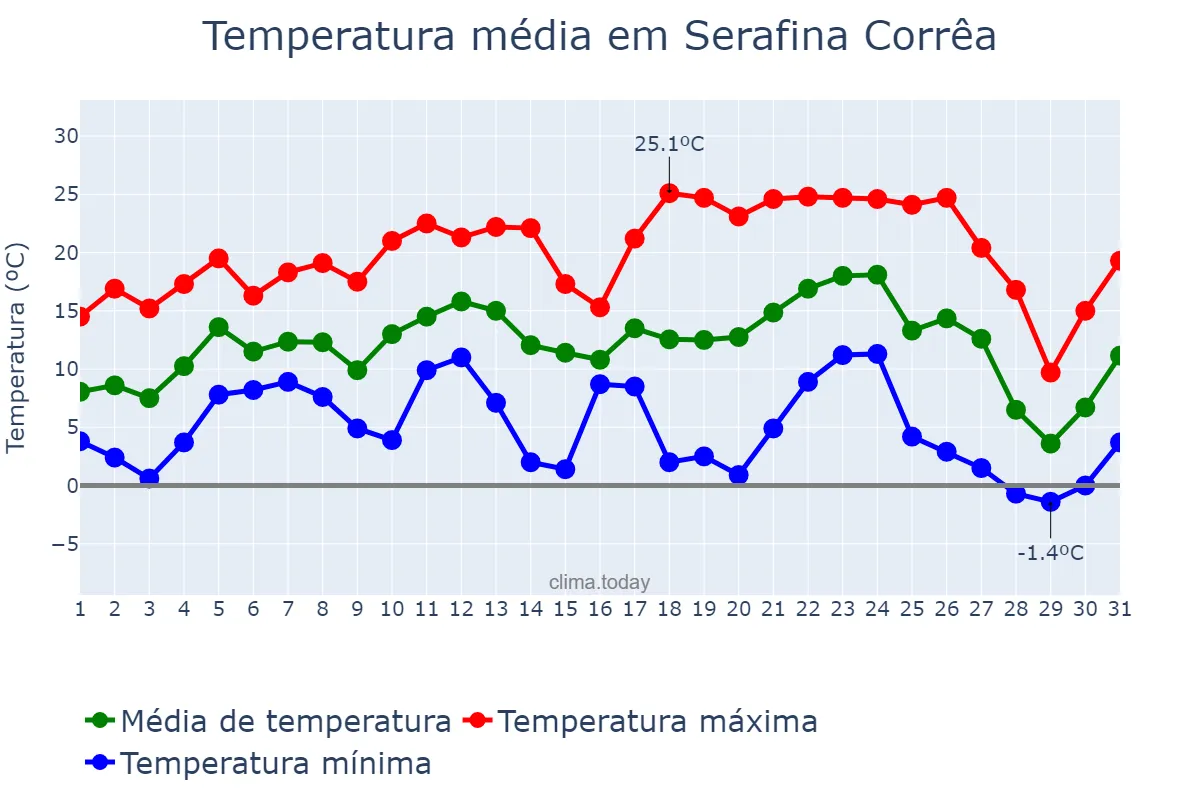 Temperatura em julho em Serafina Corrêa, RS, BR