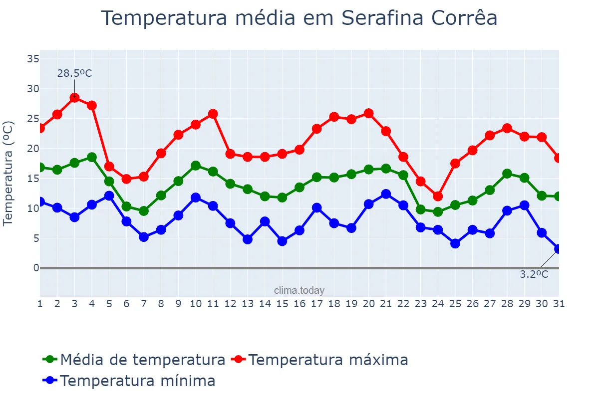 Temperatura em maio em Serafina Corrêa, RS, BR