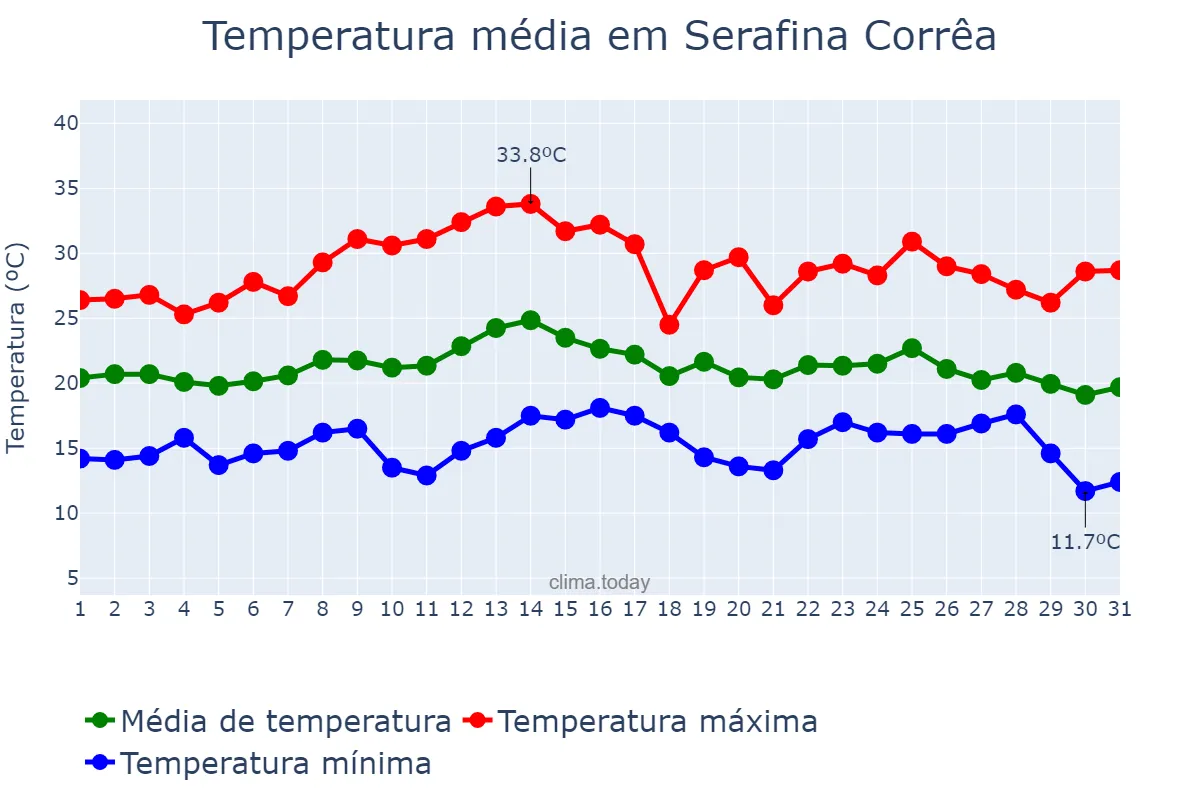 Temperatura em marco em Serafina Corrêa, RS, BR
