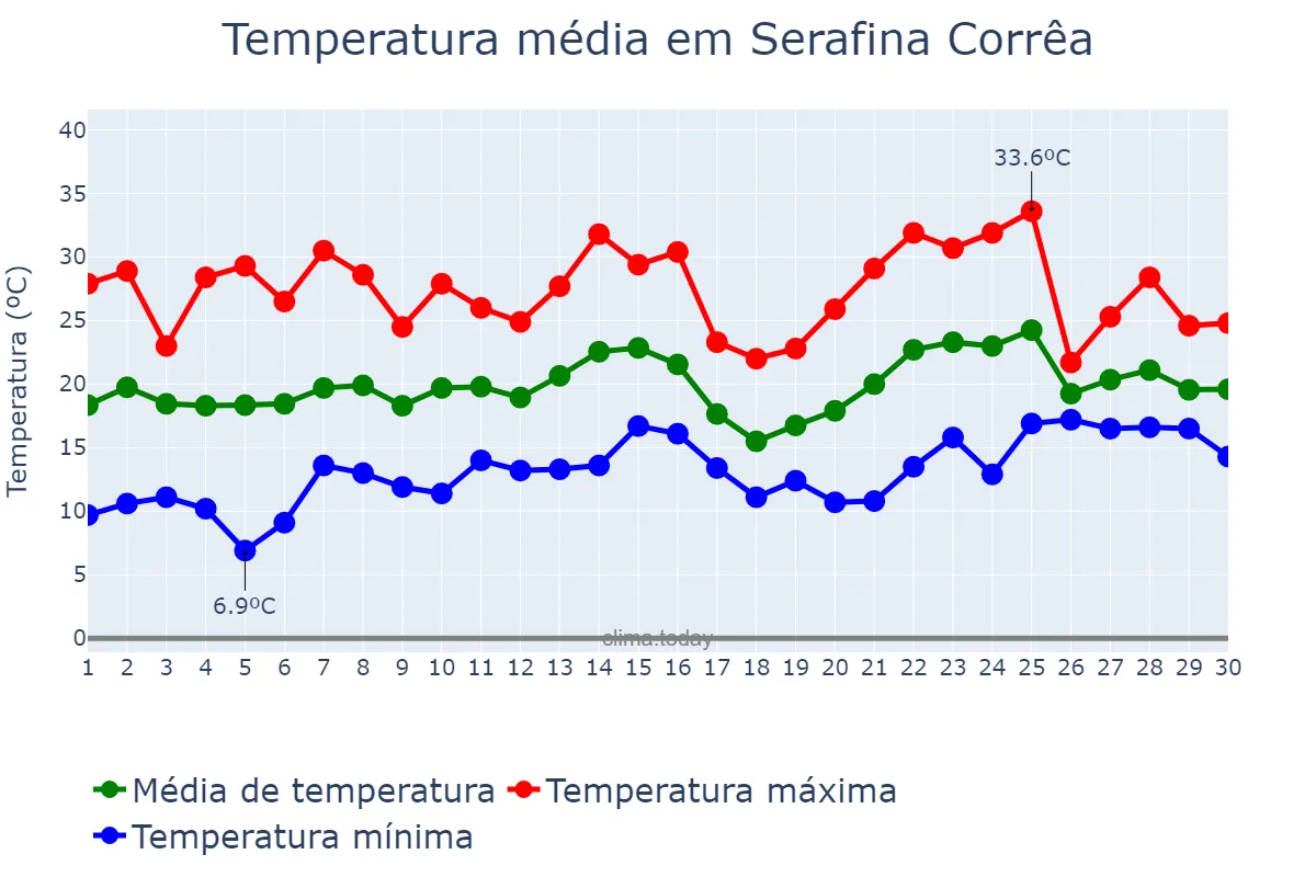 Temperatura em novembro em Serafina Corrêa, RS, BR