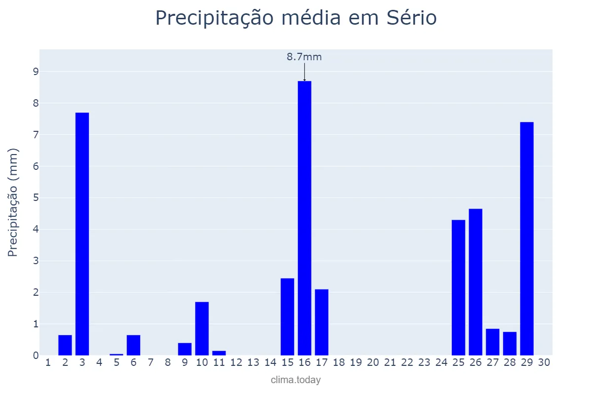 Precipitação em novembro em Sério, RS, BR