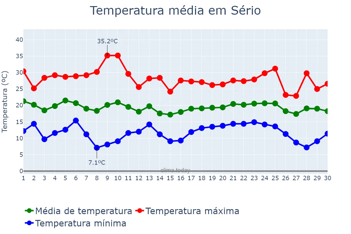 Temperatura em abril em Sério, RS, BR
