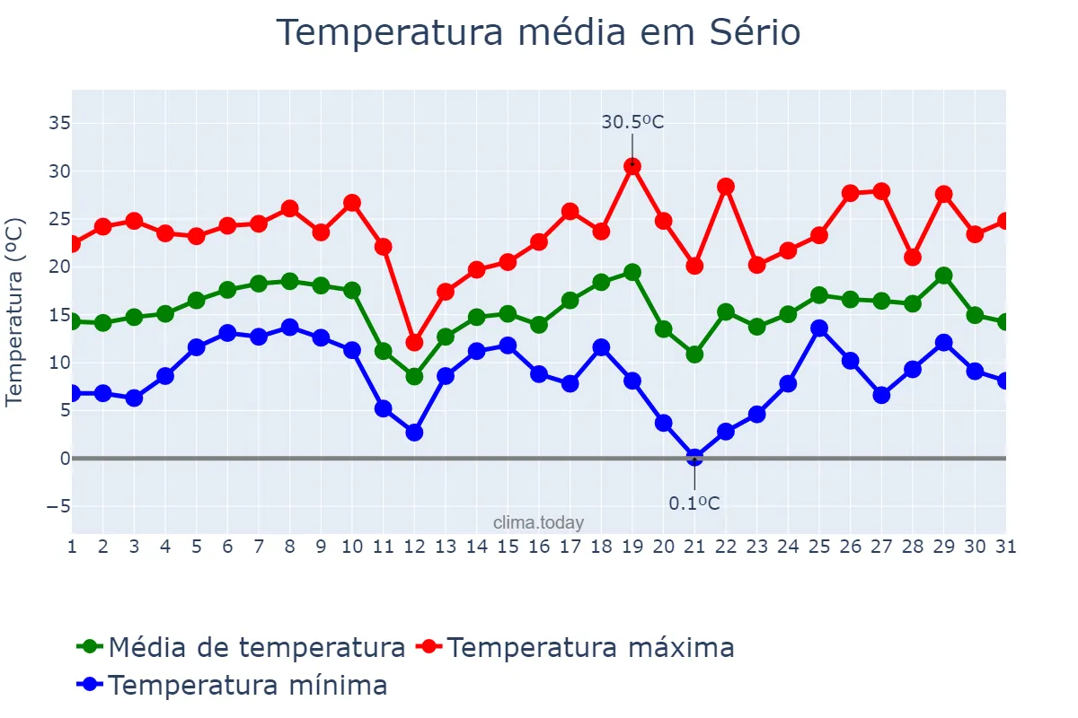 Temperatura em agosto em Sério, RS, BR