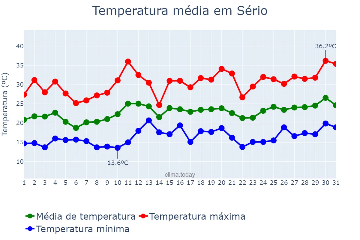 Temperatura em dezembro em Sério, RS, BR