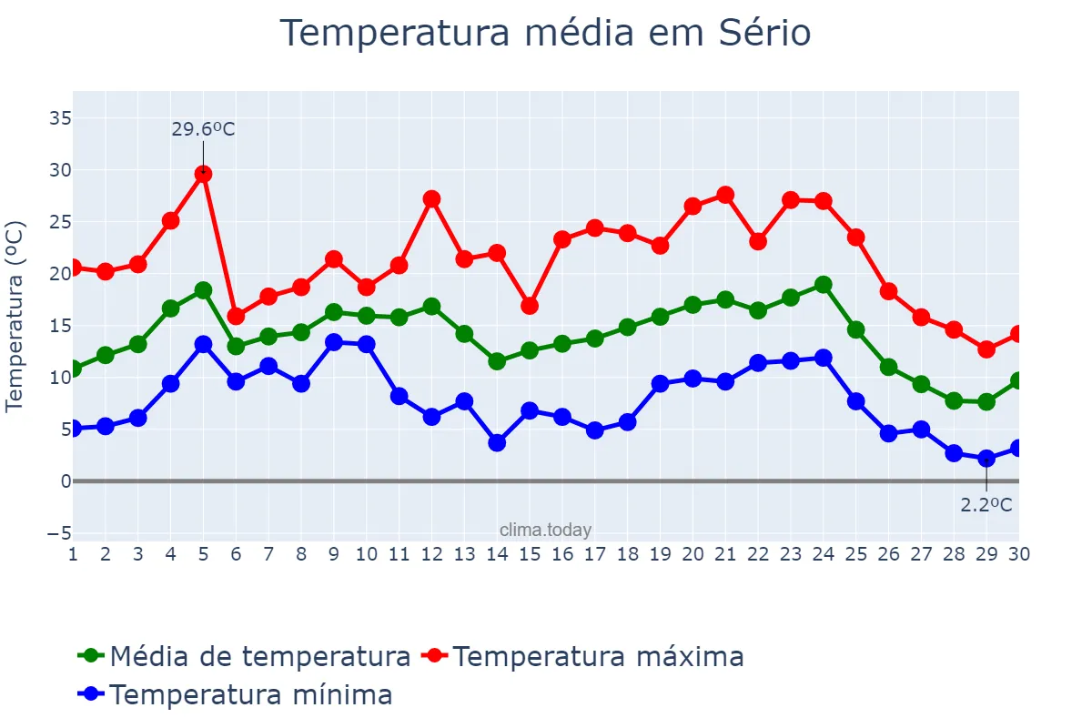Temperatura em junho em Sério, RS, BR