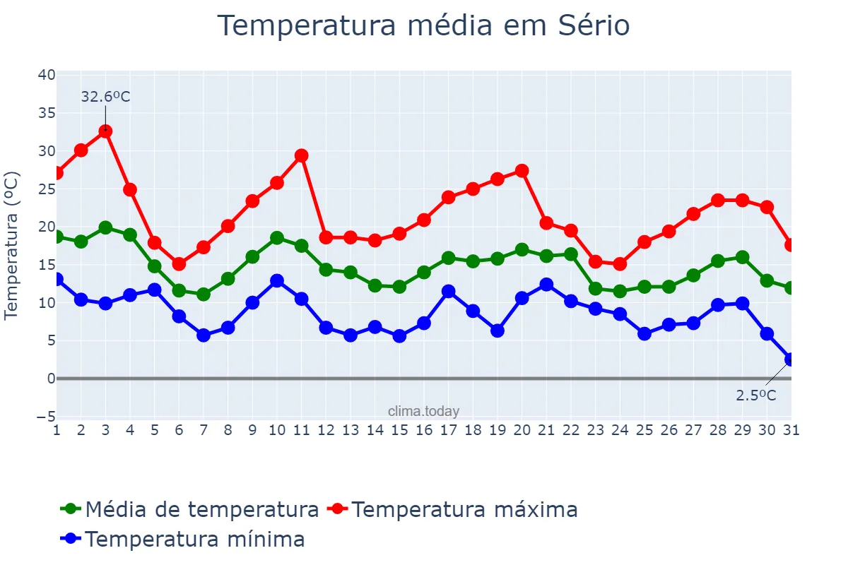 Temperatura em maio em Sério, RS, BR