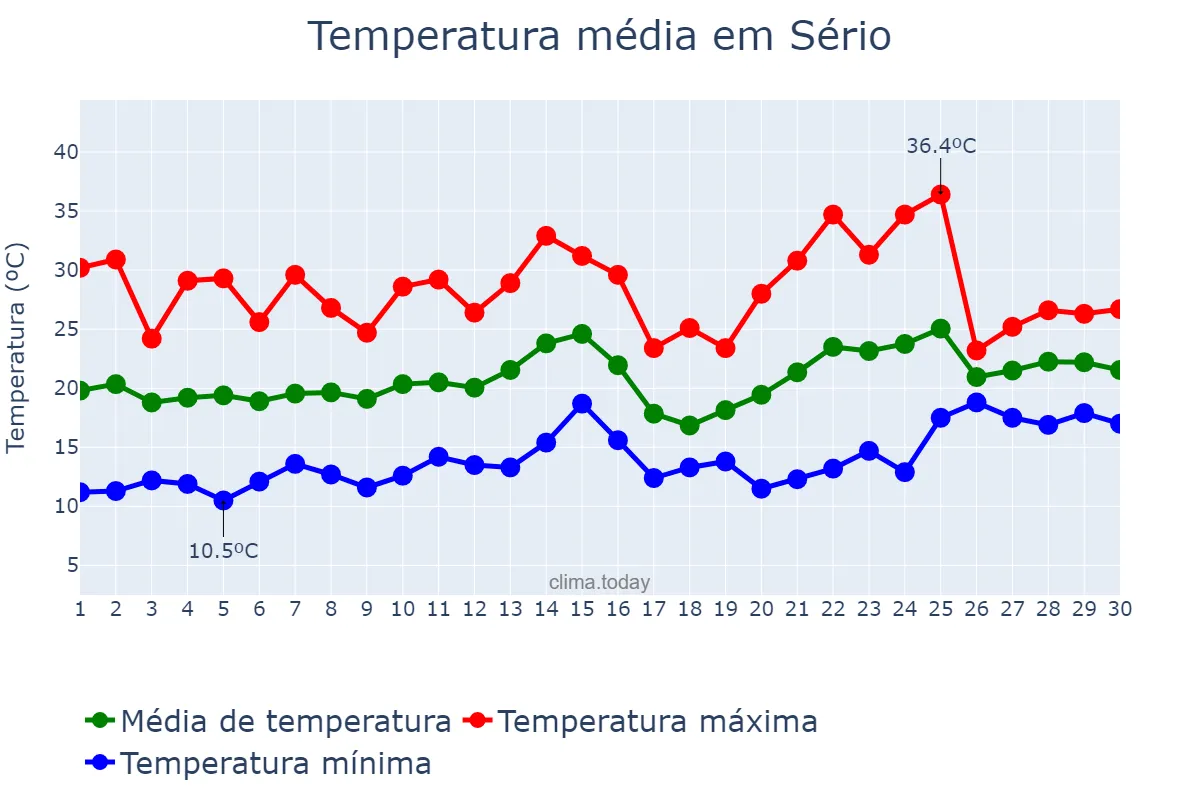 Temperatura em novembro em Sério, RS, BR