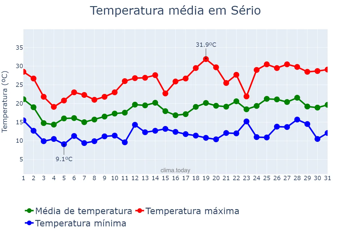 Temperatura em outubro em Sério, RS, BR