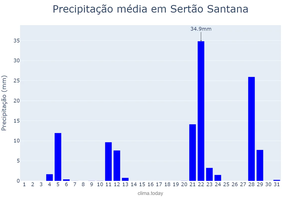 Precipitação em maio em Sertão Santana, RS, BR