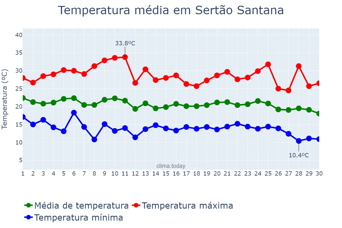 Temperatura em abril em Sertão Santana, RS, BR