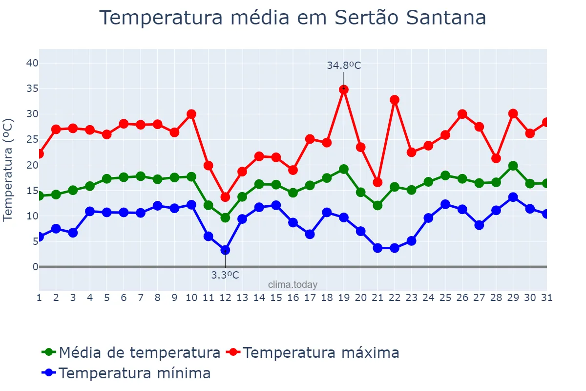 Temperatura em agosto em Sertão Santana, RS, BR