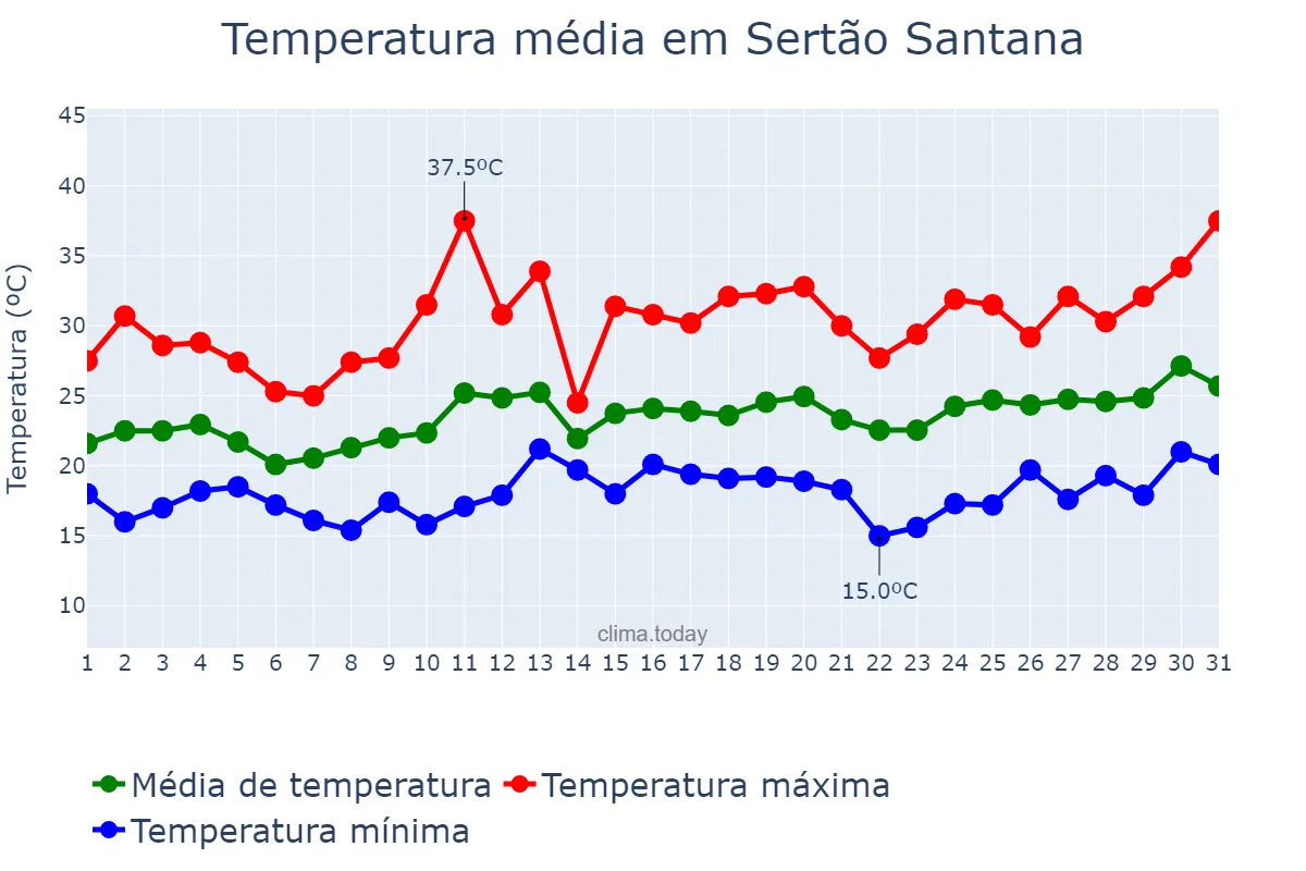 Temperatura em dezembro em Sertão Santana, RS, BR