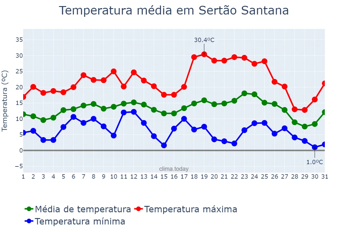 Temperatura em julho em Sertão Santana, RS, BR