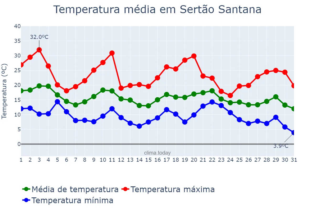 Temperatura em maio em Sertão Santana, RS, BR