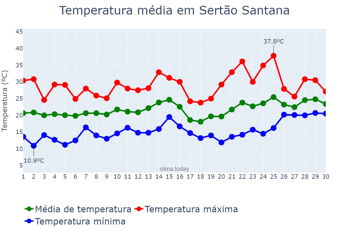 Temperatura em novembro em Sertão Santana, RS, BR