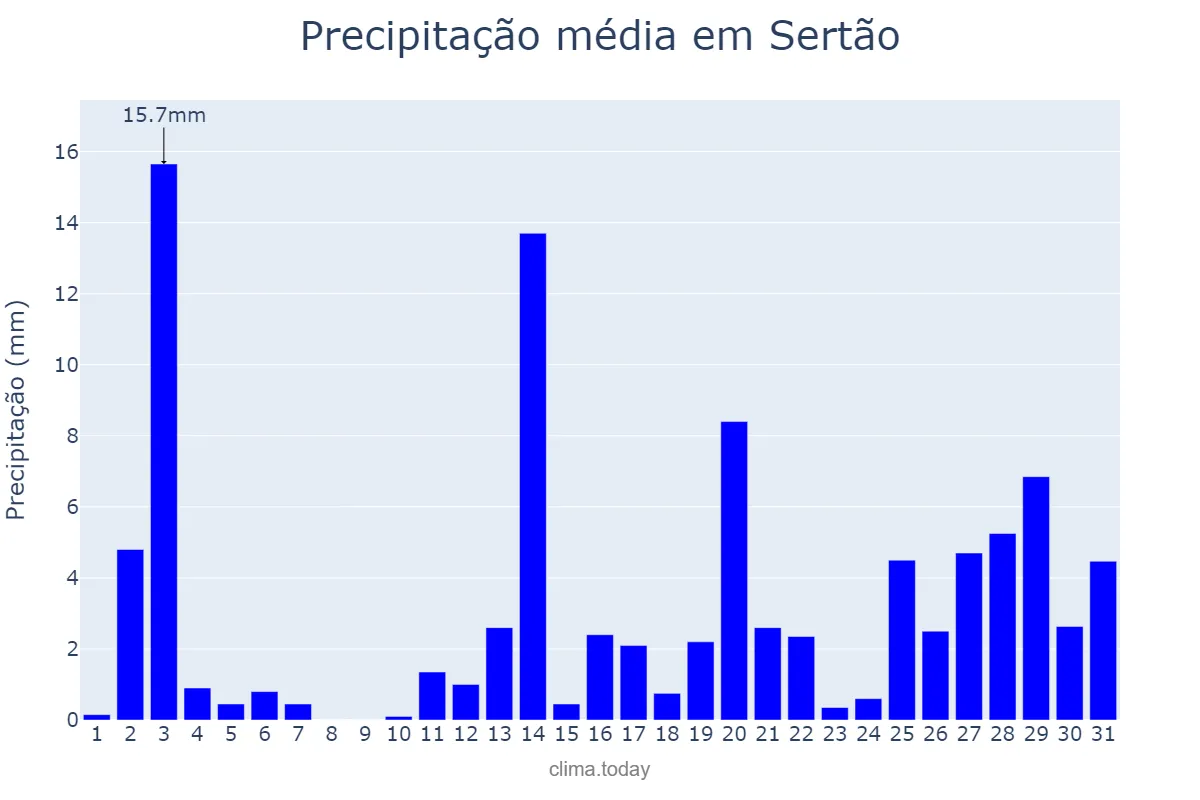 Precipitação em dezembro em Sertão, RS, BR