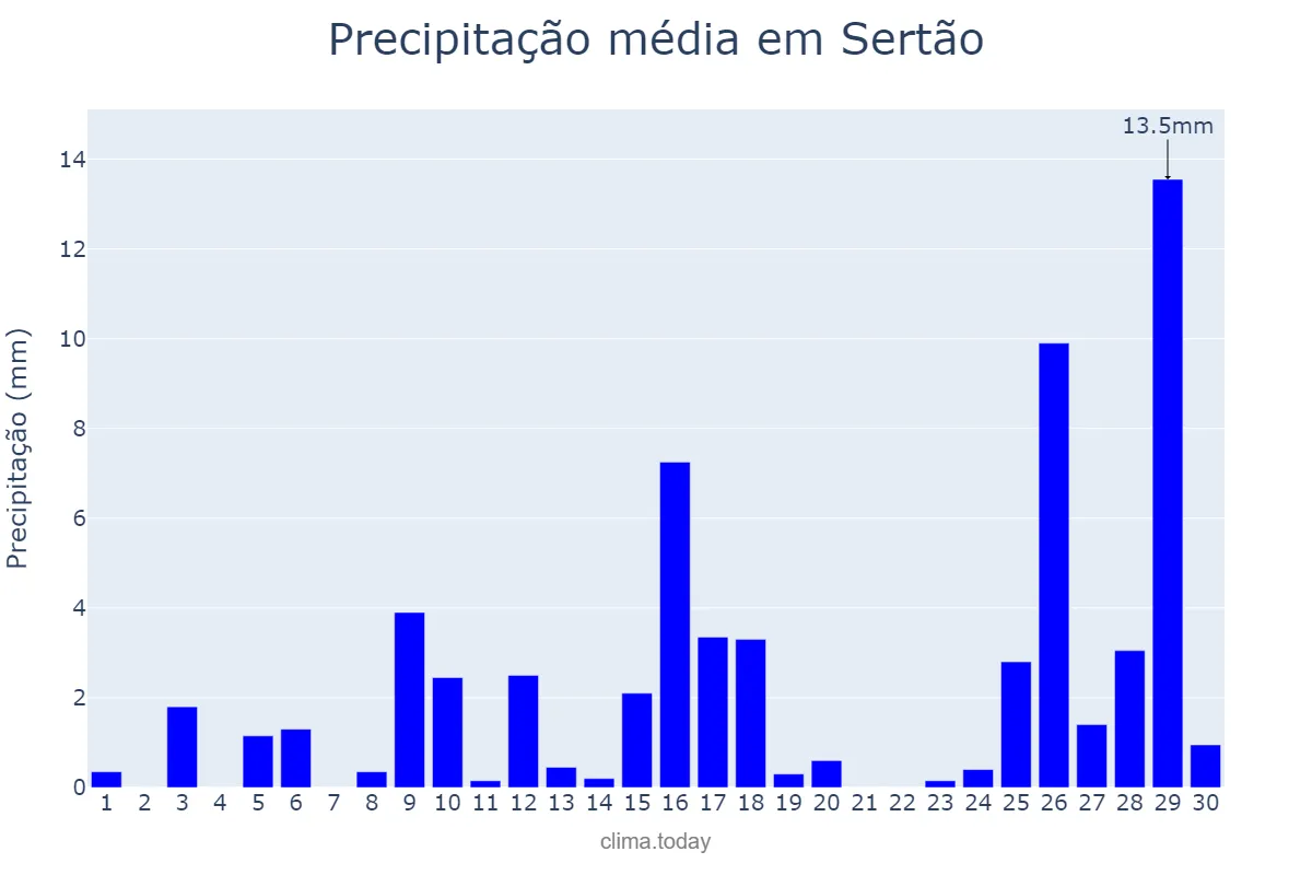 Precipitação em novembro em Sertão, RS, BR
