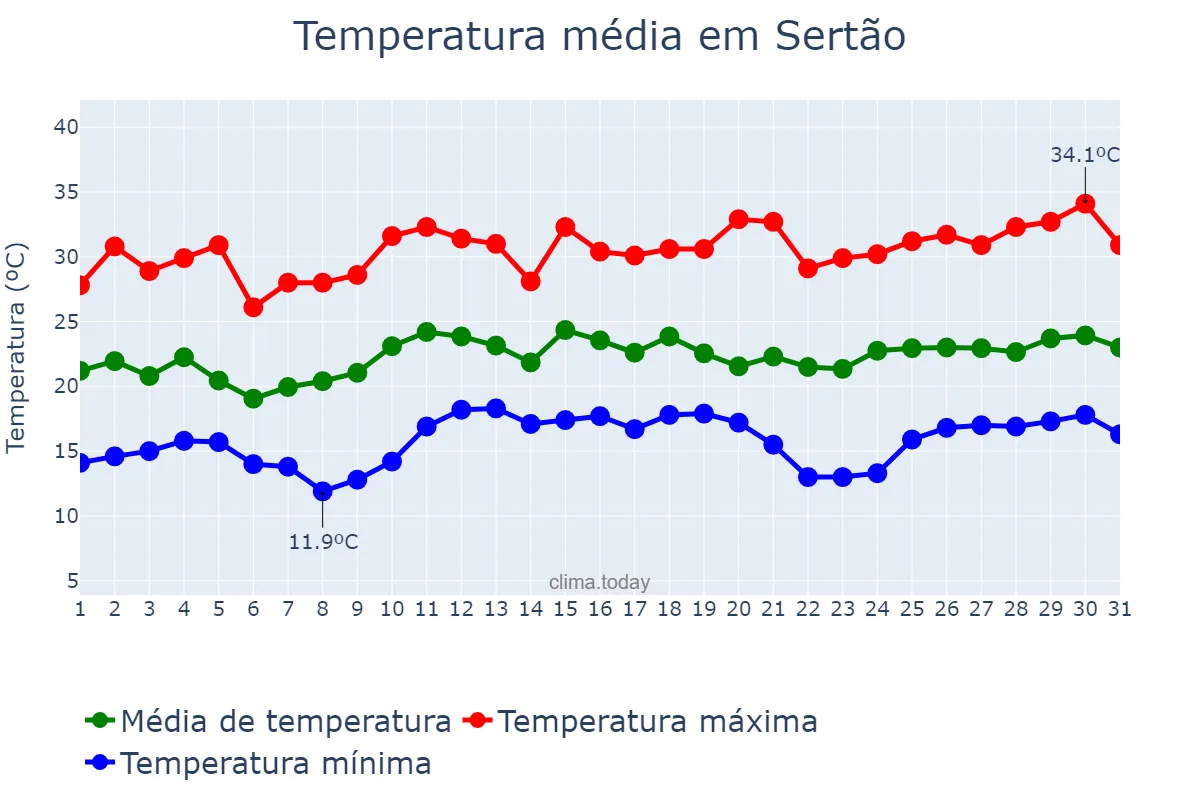 Temperatura em dezembro em Sertão, RS, BR