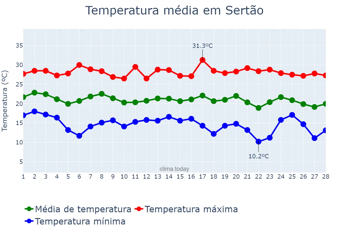 Temperatura em fevereiro em Sertão, RS, BR