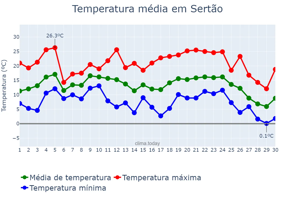 Temperatura em junho em Sertão, RS, BR