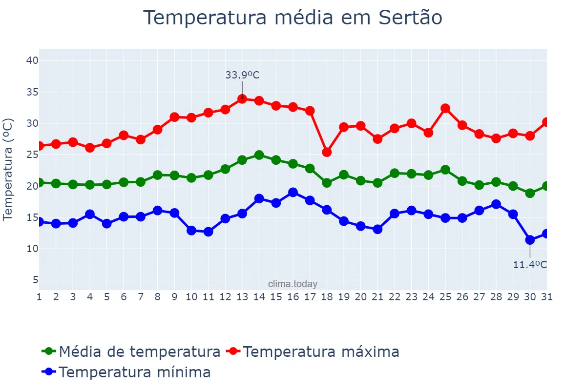 Temperatura em marco em Sertão, RS, BR