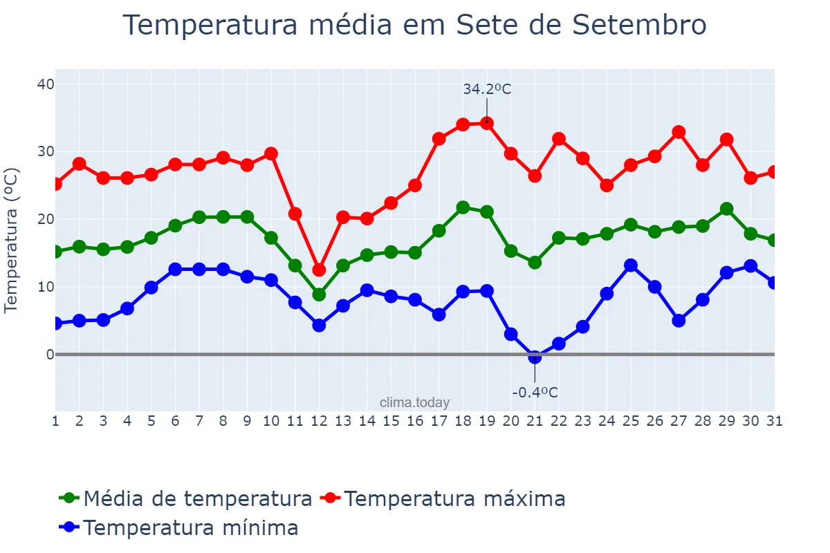 Temperatura em agosto em Sete de Setembro, RS, BR