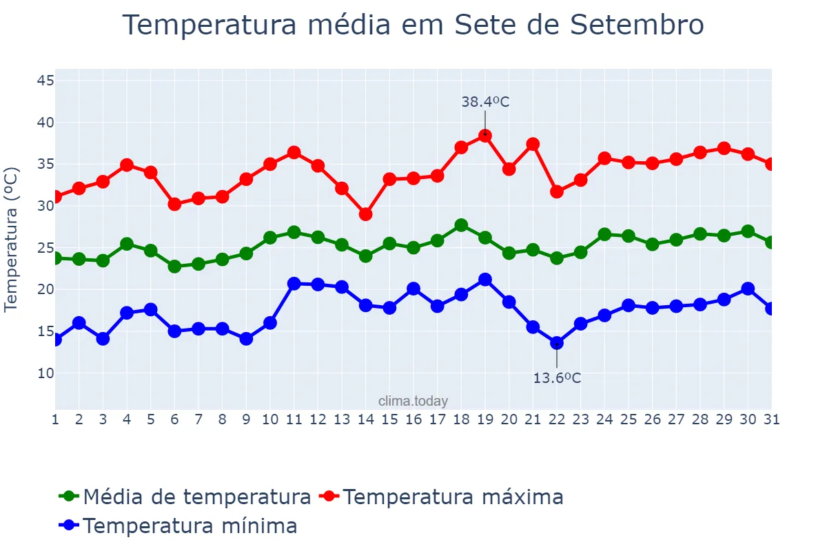Temperatura em dezembro em Sete de Setembro, RS, BR