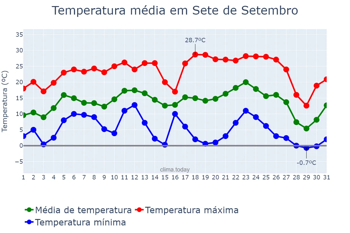 Temperatura em julho em Sete de Setembro, RS, BR