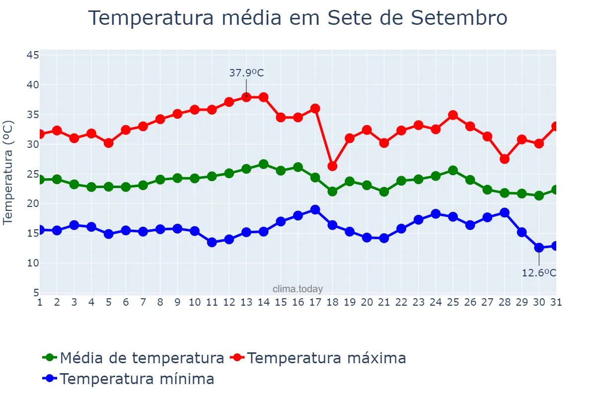 Temperatura em marco em Sete de Setembro, RS, BR