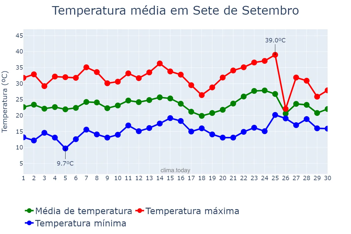 Temperatura em novembro em Sete de Setembro, RS, BR