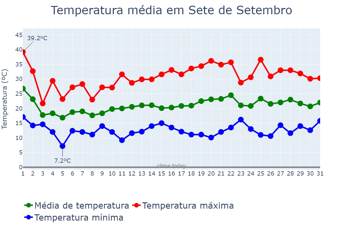 Temperatura em outubro em Sete de Setembro, RS, BR