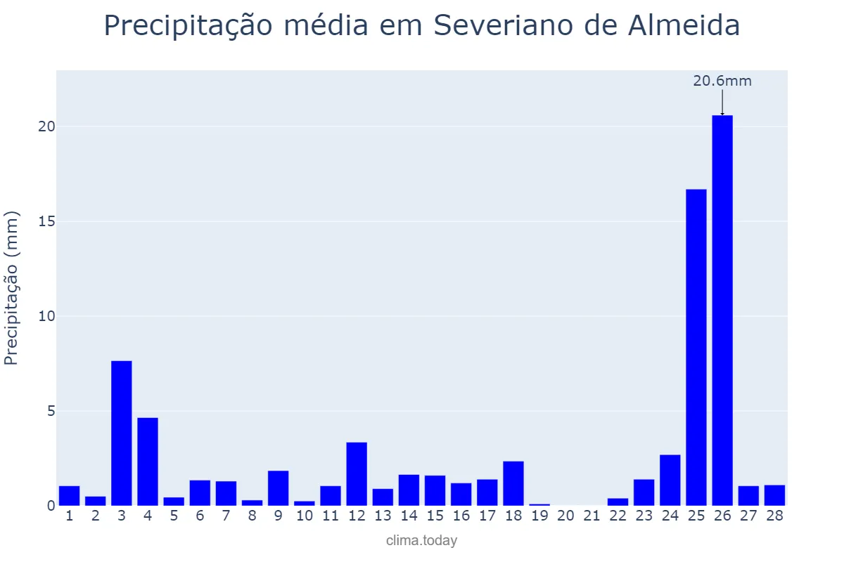 Precipitação em fevereiro em Severiano de Almeida, RS, BR