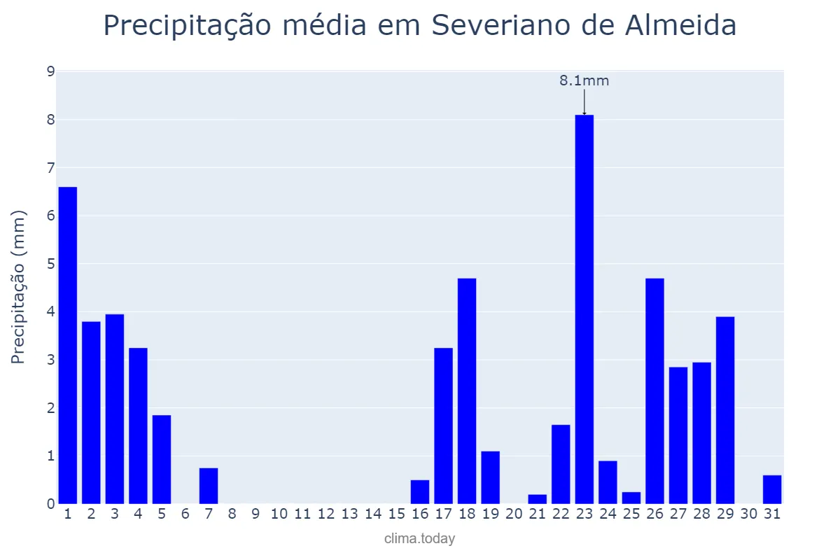 Precipitação em marco em Severiano de Almeida, RS, BR