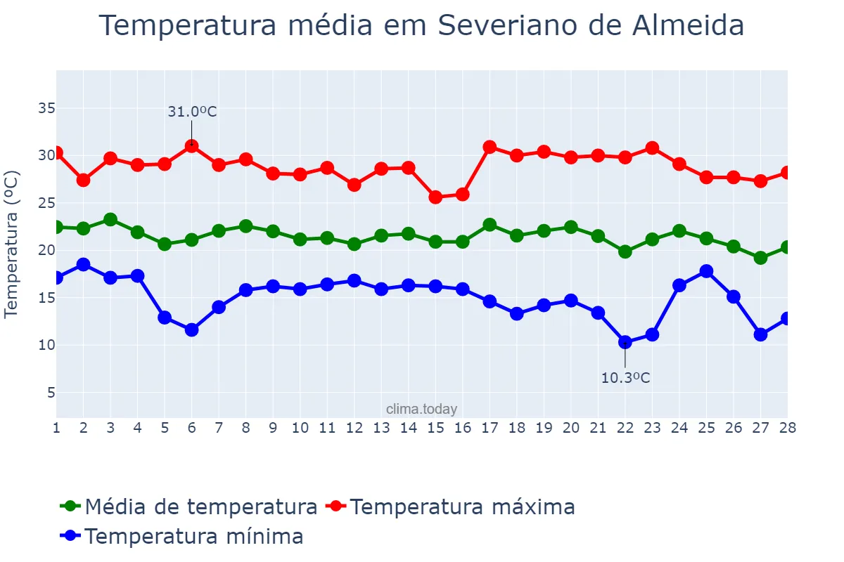 Temperatura em fevereiro em Severiano de Almeida, RS, BR