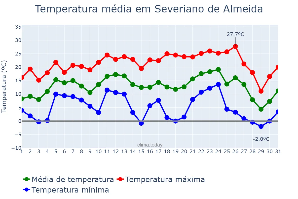 Temperatura em julho em Severiano de Almeida, RS, BR