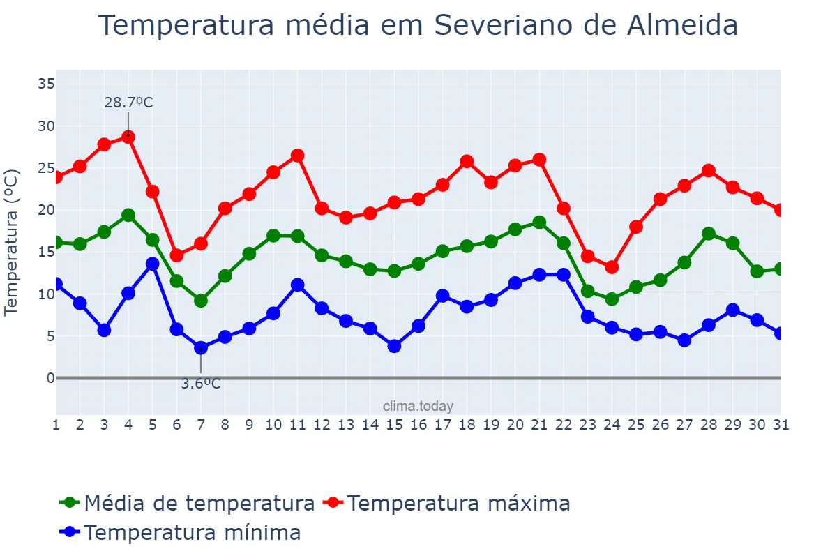 Temperatura em maio em Severiano de Almeida, RS, BR
