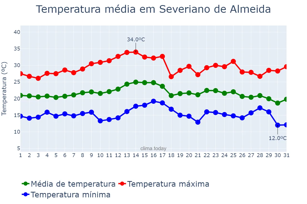 Temperatura em marco em Severiano de Almeida, RS, BR