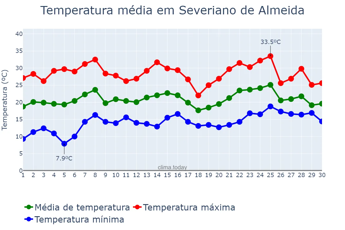 Temperatura em novembro em Severiano de Almeida, RS, BR