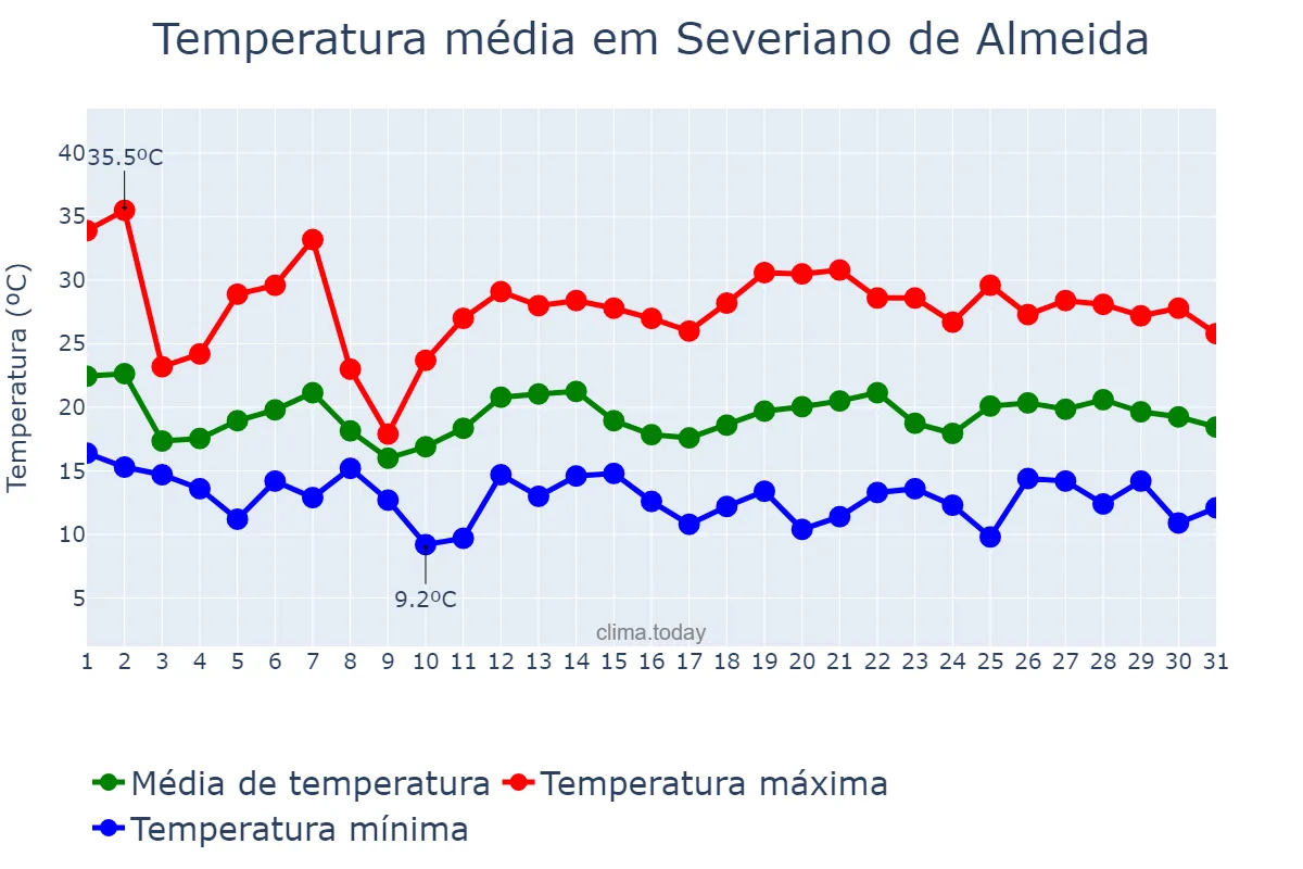 Temperatura em outubro em Severiano de Almeida, RS, BR
