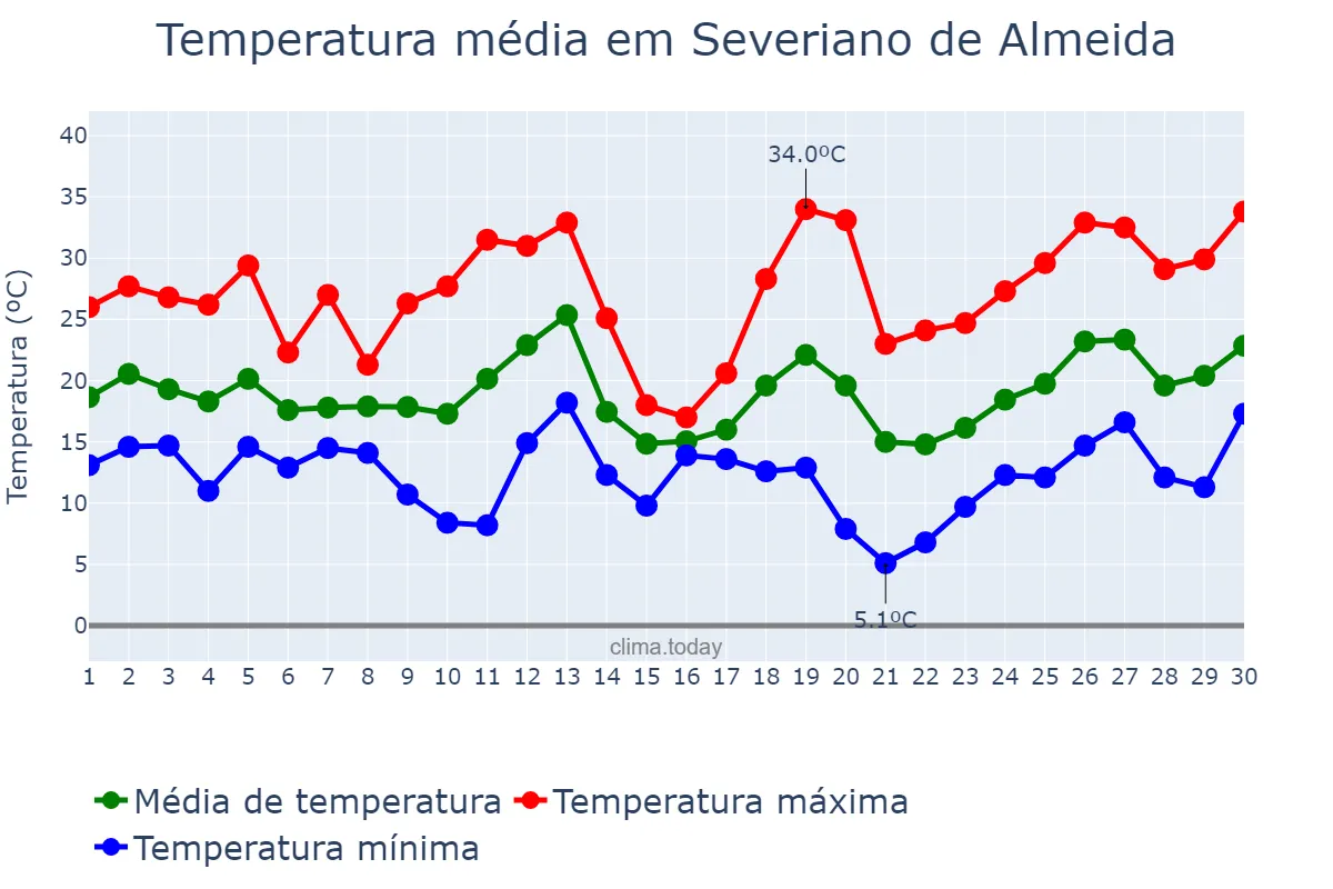 Temperatura em setembro em Severiano de Almeida, RS, BR