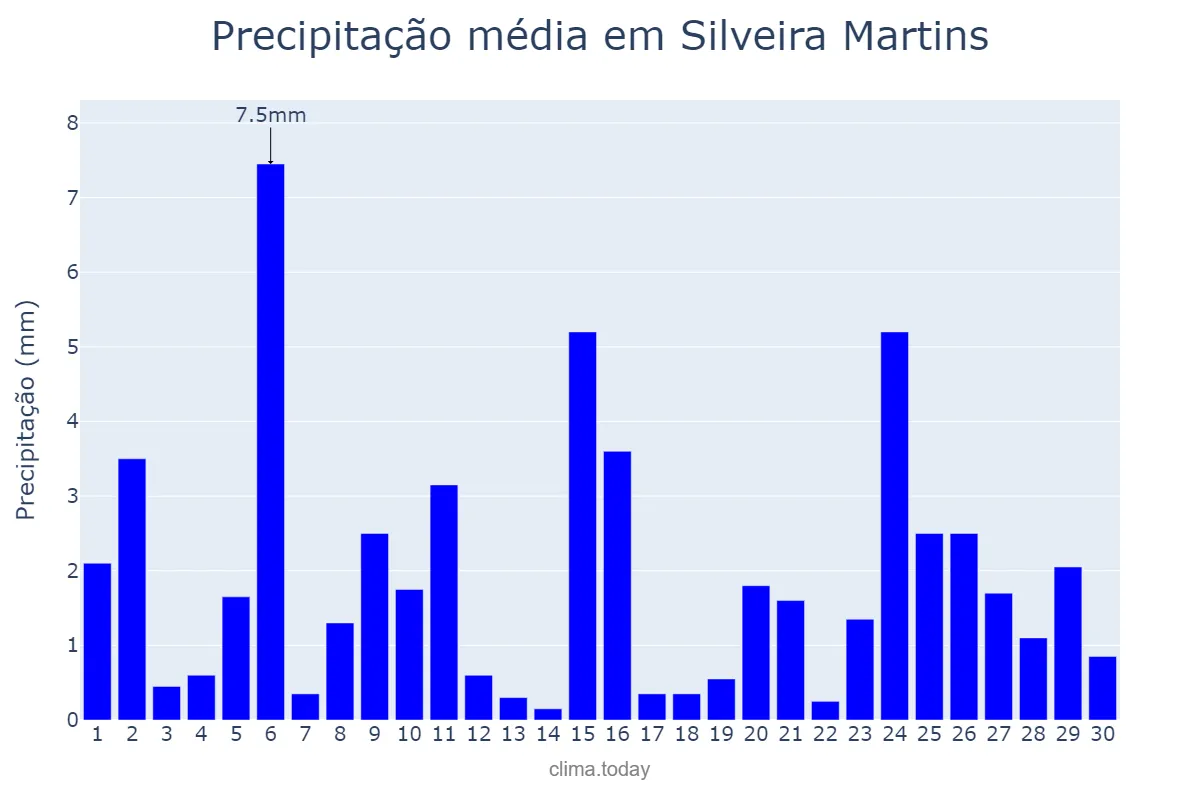Precipitação em abril em Silveira Martins, RS, BR