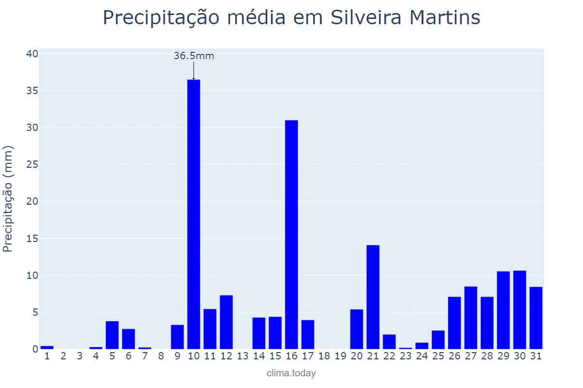 Precipitação em janeiro em Silveira Martins, RS, BR