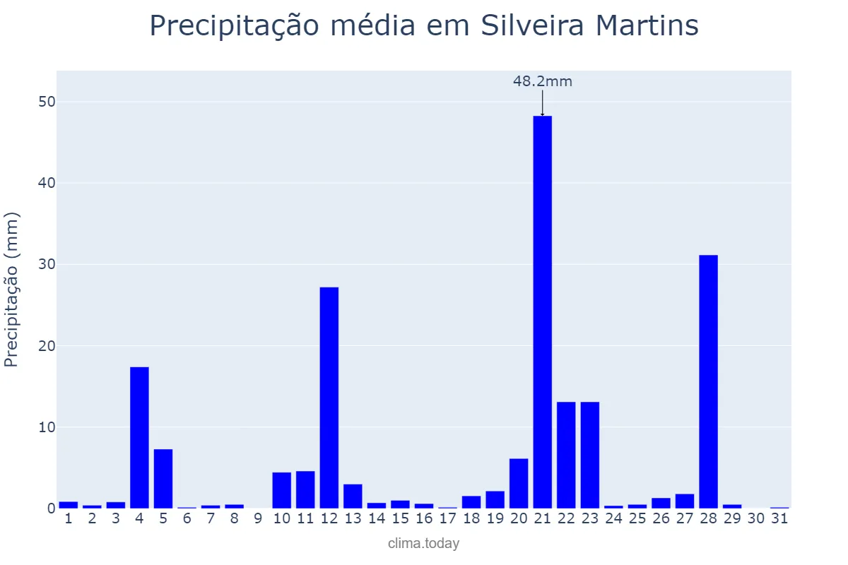 Precipitação em maio em Silveira Martins, RS, BR