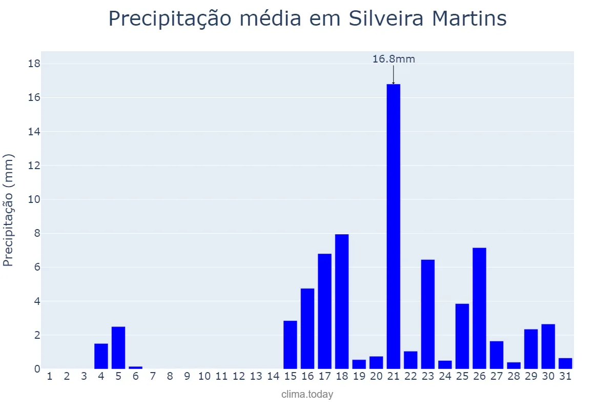 Precipitação em marco em Silveira Martins, RS, BR