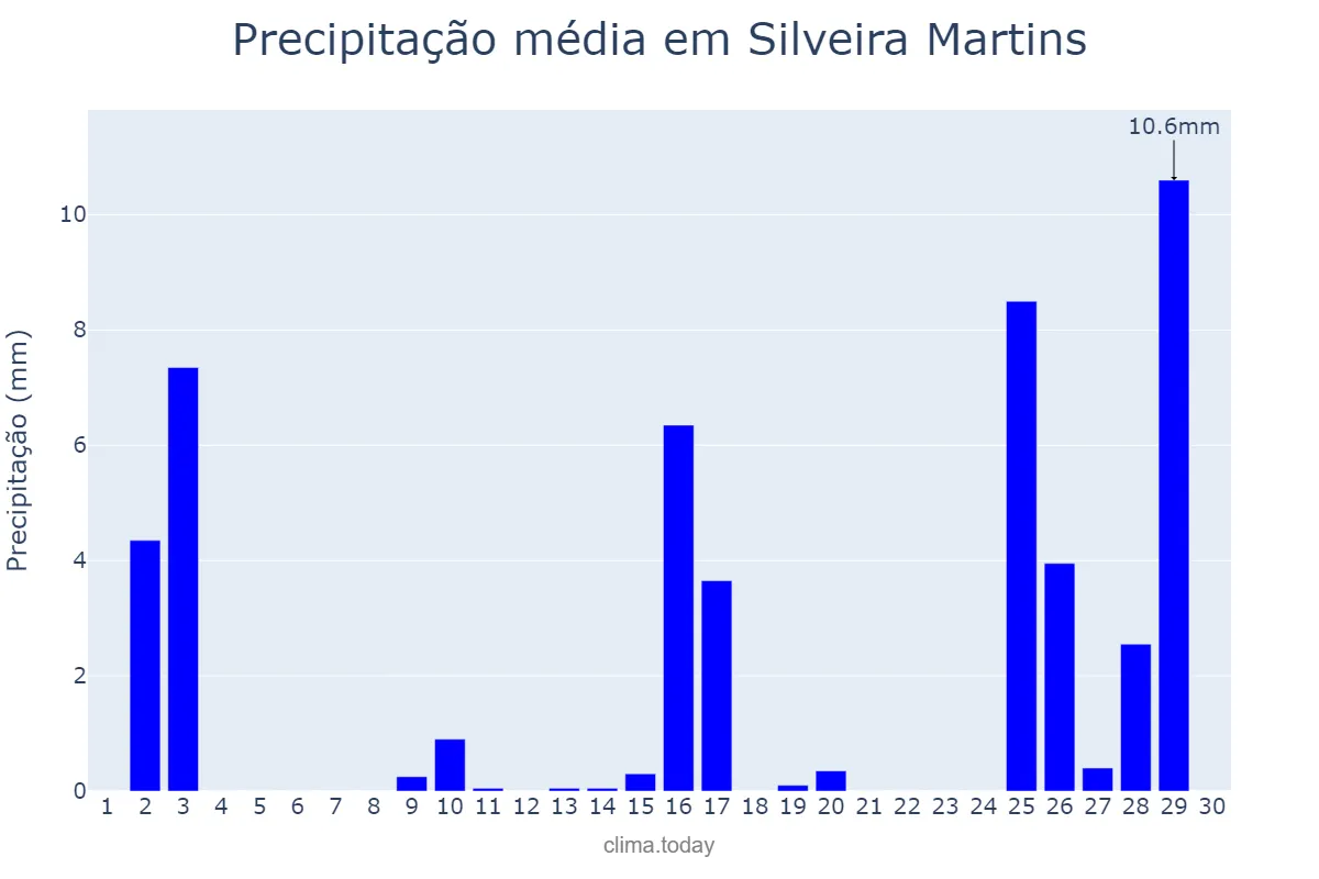 Precipitação em novembro em Silveira Martins, RS, BR