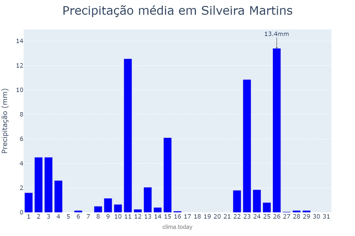 Precipitação em outubro em Silveira Martins, RS, BR
